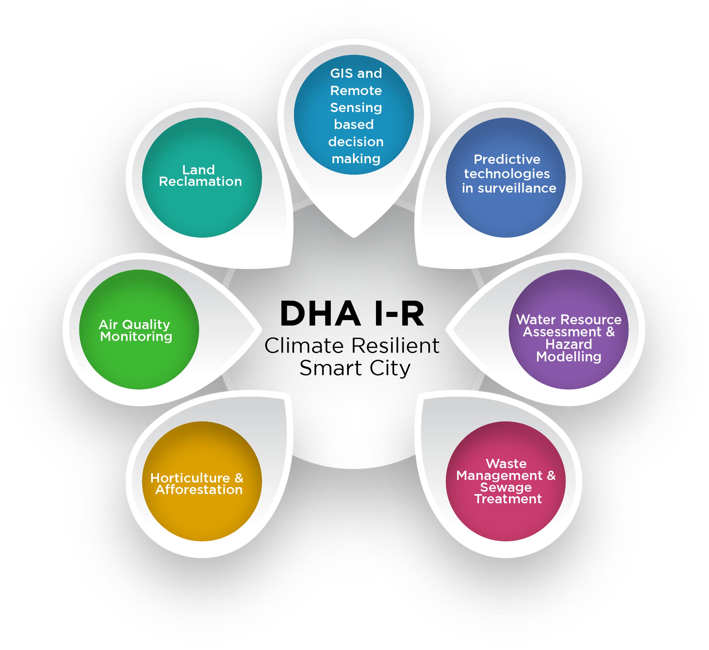 DHA I-R Smart City